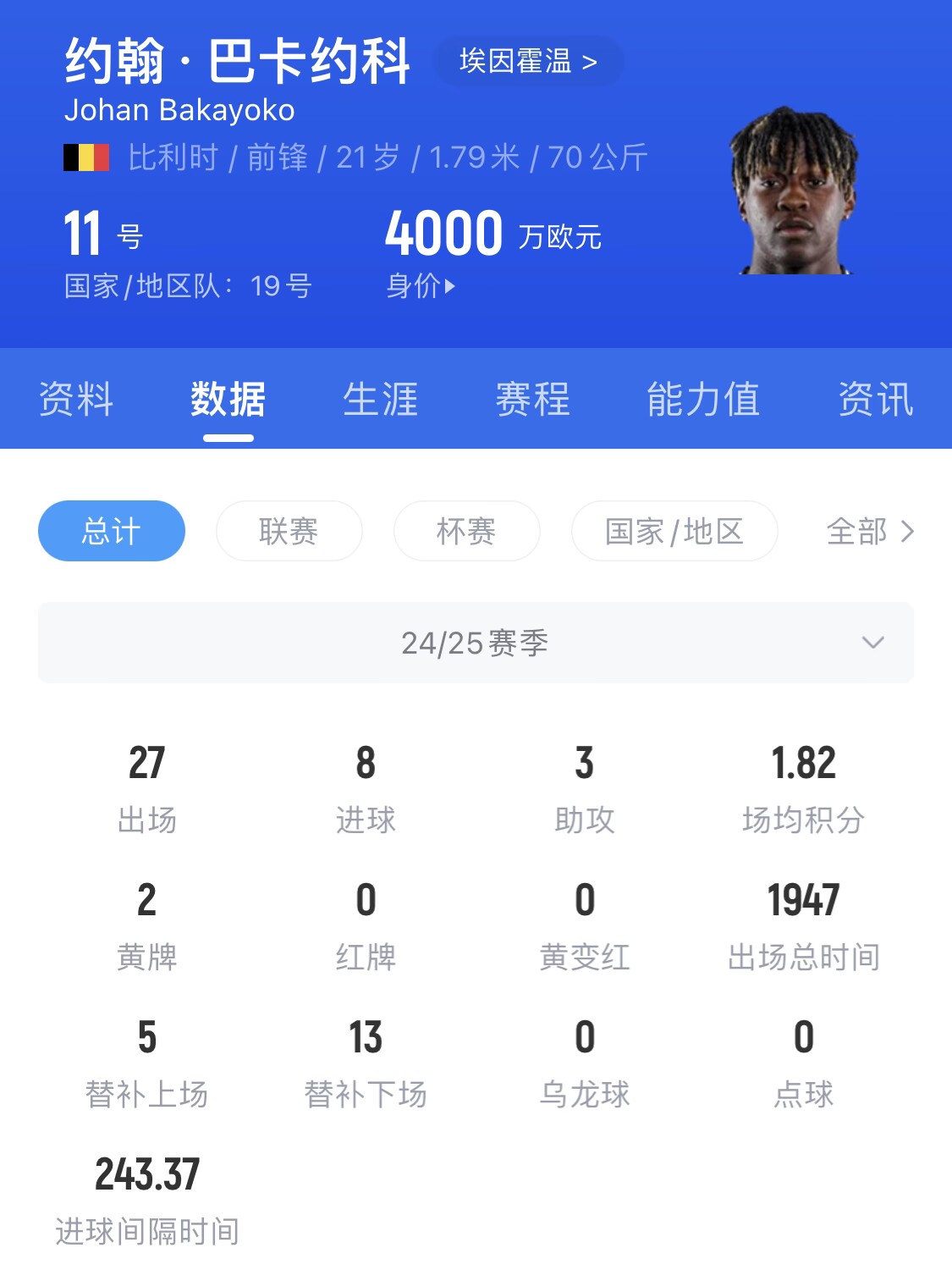  21歲身價4000萬！巴卡約科假射扣飛羅伯遜+寬薩，未來登陸豪門？