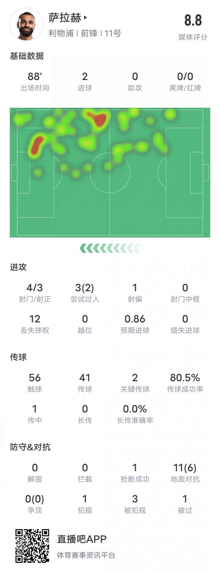  薩拉赫本場(chǎng)比賽數(shù)據(jù)：雙響+2關(guān)鍵傳球2過(guò)人成功，評(píng)分8.8