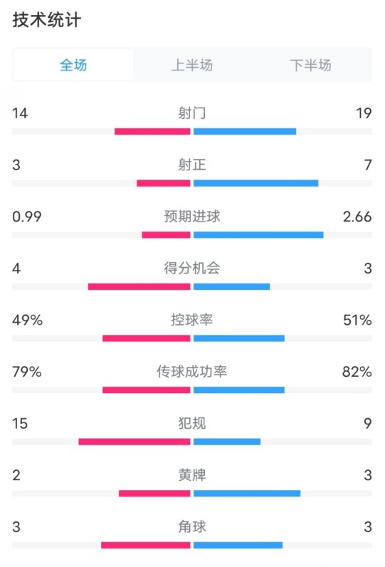  伯恩茅斯0-2利物浦數(shù)據(jù)：射門14-19，射正3-7，控球率49%-51%
