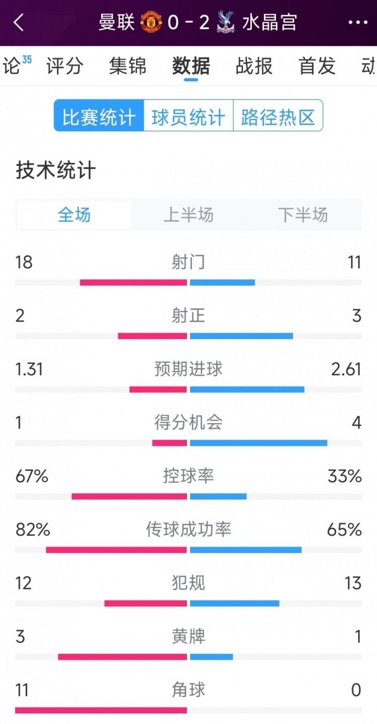  效率低，曼聯(lián)0-2水晶宮全場數(shù)據(jù)：射門18-11，射正2-3，角球11-0