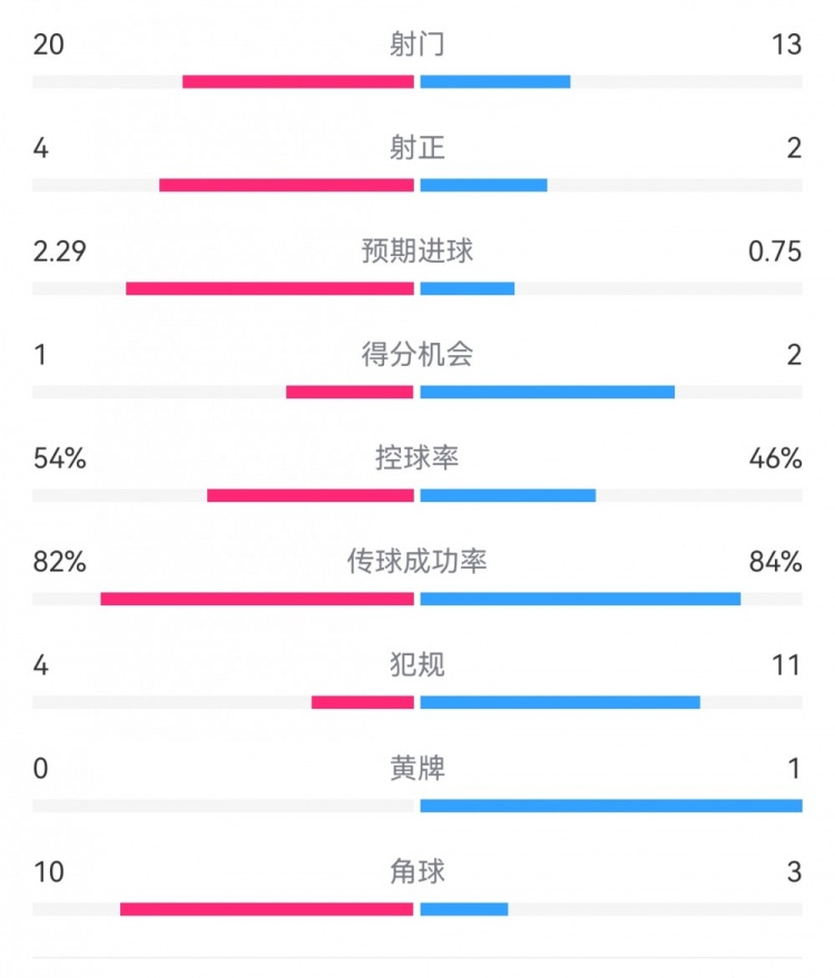  高效制勝！熱刺2-0布倫特福德：射門13-20，射正2-4，得分機會2-1