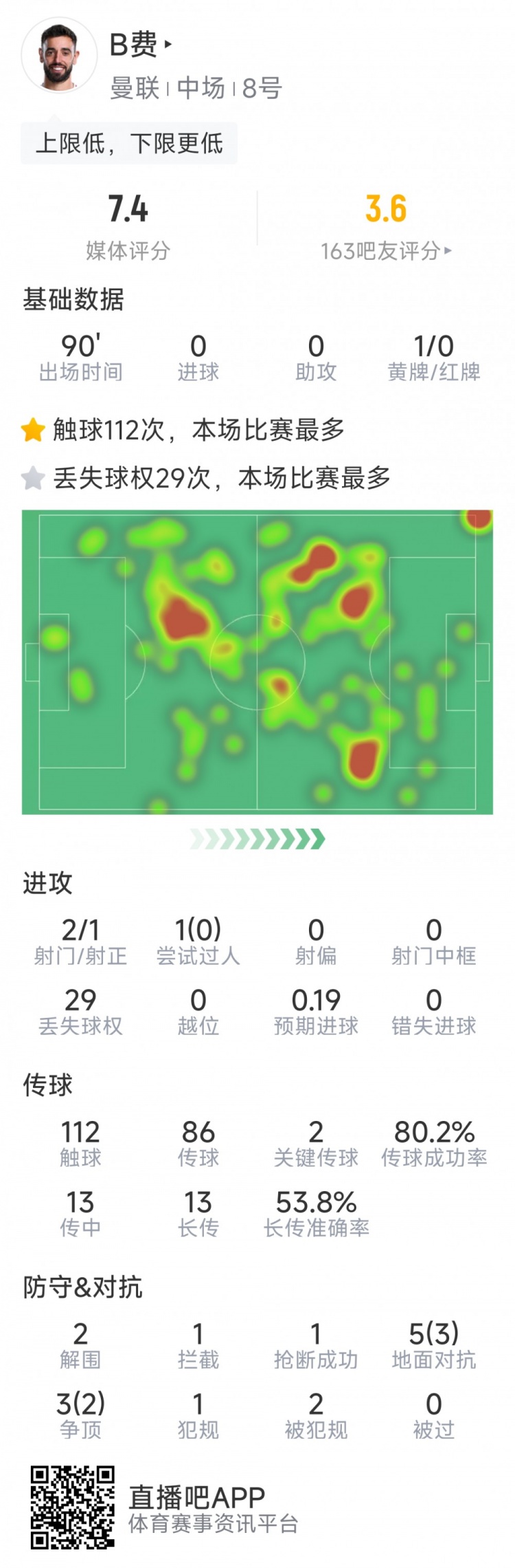  B費本場數(shù)據(jù)：2射1正，2次關鍵傳球，5次成功對抗，評分7.4分