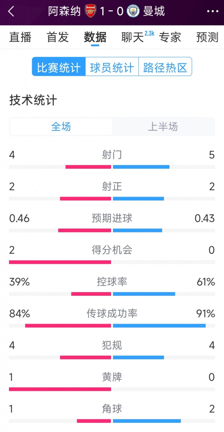  阿森納vs曼城半場數(shù)據(jù)：射門4-6，射正2-3，得分機(jī)會2-0