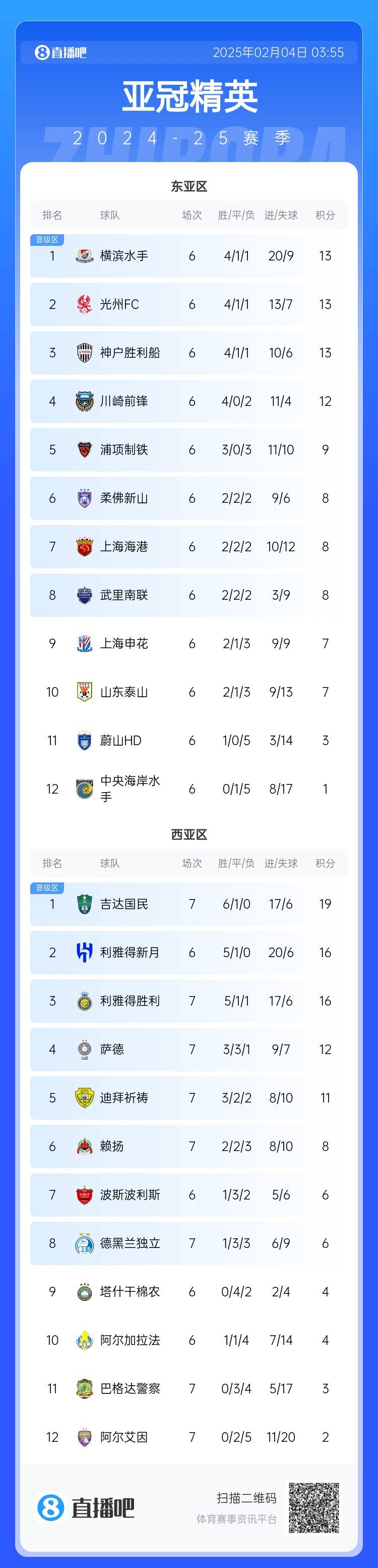  亞冠積分榜：利雅得勝利西亞區(qū)第3，上海海港東亞區(qū)第7