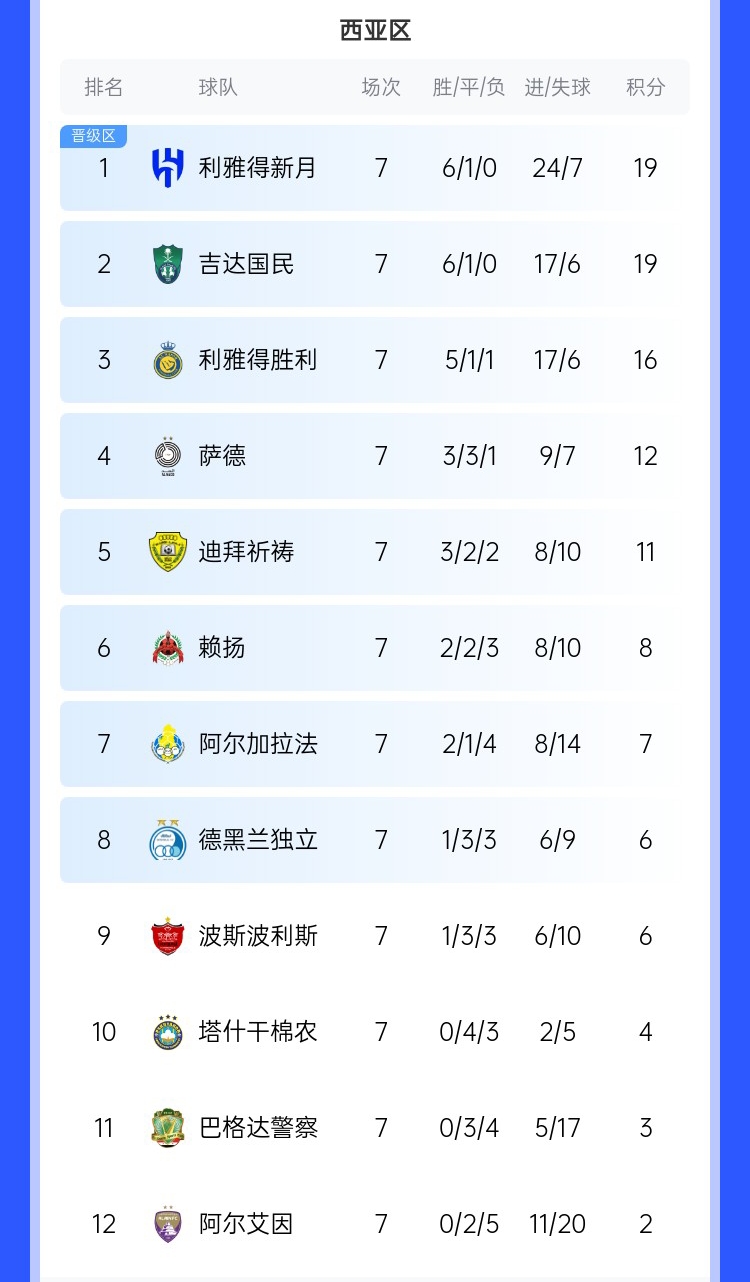  去亞冠降維打擊??沙特3強(qiáng)亞冠21場(chǎng)僅1敗，分列西區(qū)前3&鎖定前3