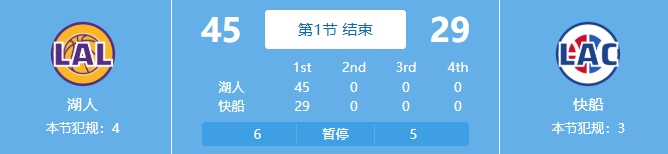  吃餃子了！湖人首節(jié)24中18&三分11中7狂轟45分