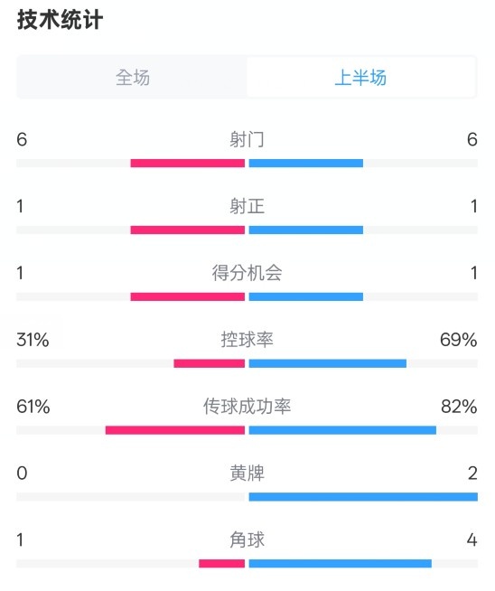  紐卡半場(chǎng)1-0阿森納數(shù)據(jù)：射門(mén)6-6，射正1-1，控球率31%-69%
