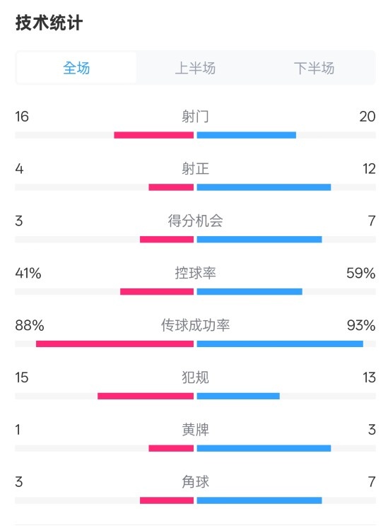  萊加內(nèi)斯2-3皇馬數(shù)據(jù)：射門16-20，射正4-12，控球率41%-59%