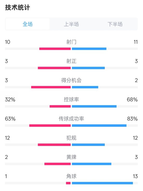  紐卡2-0阿森納全場(chǎng)數(shù)據(jù)：射門(mén)10-11，射正3-3，控球率32%-68%