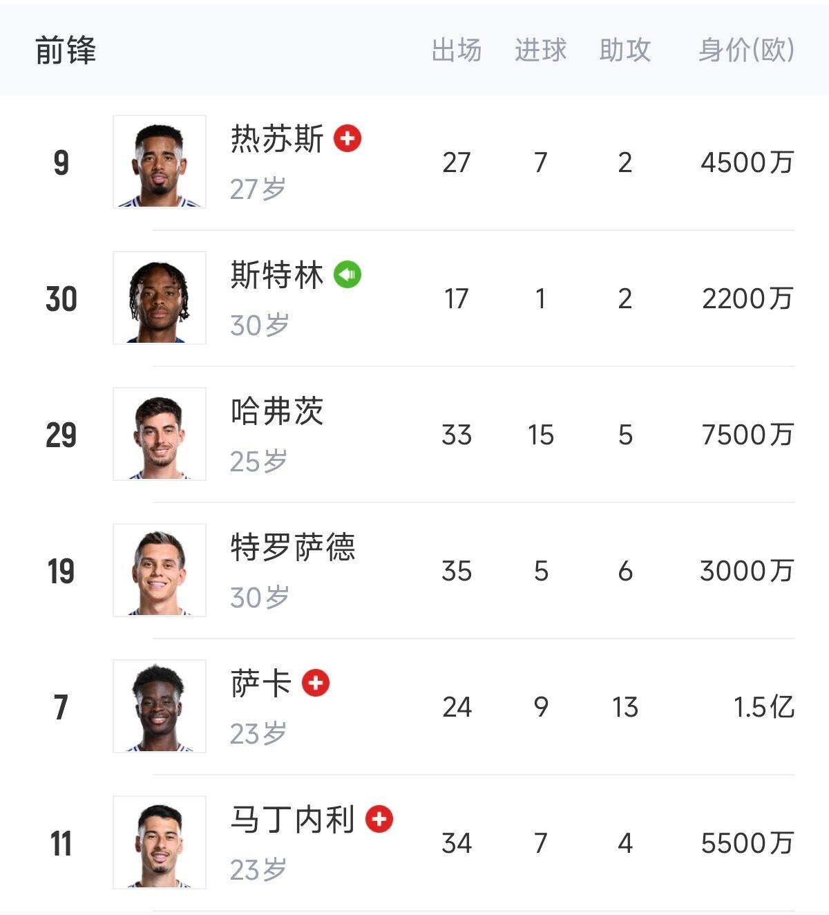  英超歐冠怎么辦？阿森納0引援鋒線傷一半，僅?！肮?、斯、特”3人