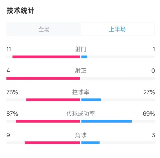  壓制！紅軍半場(chǎng)1-0熱刺數(shù)據(jù)：射門11-1，射正4-0，控球率73%-27%