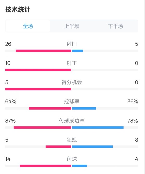  碾壓！利物浦4-0熱刺數(shù)據(jù)：射門26-5，射正10-0，控球率64%-36%