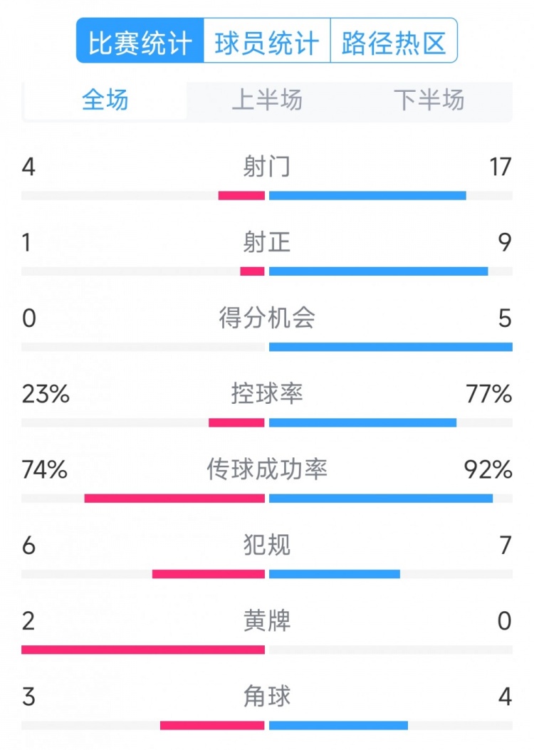  巴薩5-0瓦倫西亞全場(chǎng)數(shù)據(jù)：射門(mén)17-4，射正9-1，得分機(jī)會(huì)5-0