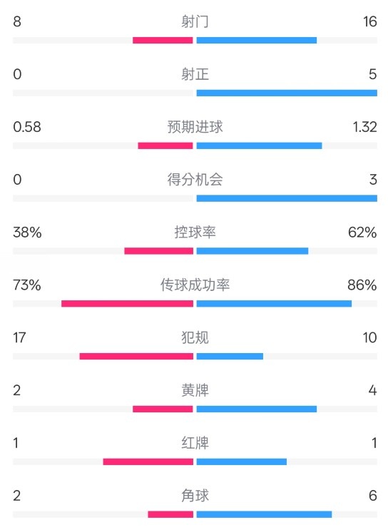  恩波利0-2米蘭全場(chǎng)數(shù)據(jù)：射門(mén)8-16，射正0-5，控球率38%-62%