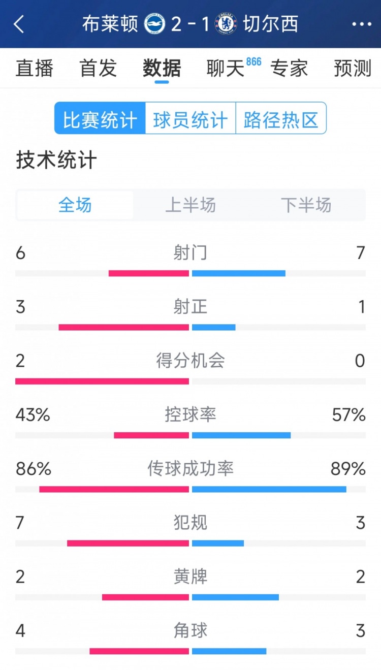  效率差距大，切爾西1-2布萊頓全場(chǎng)數(shù)據(jù)：射門(mén)7-6，射正1-3