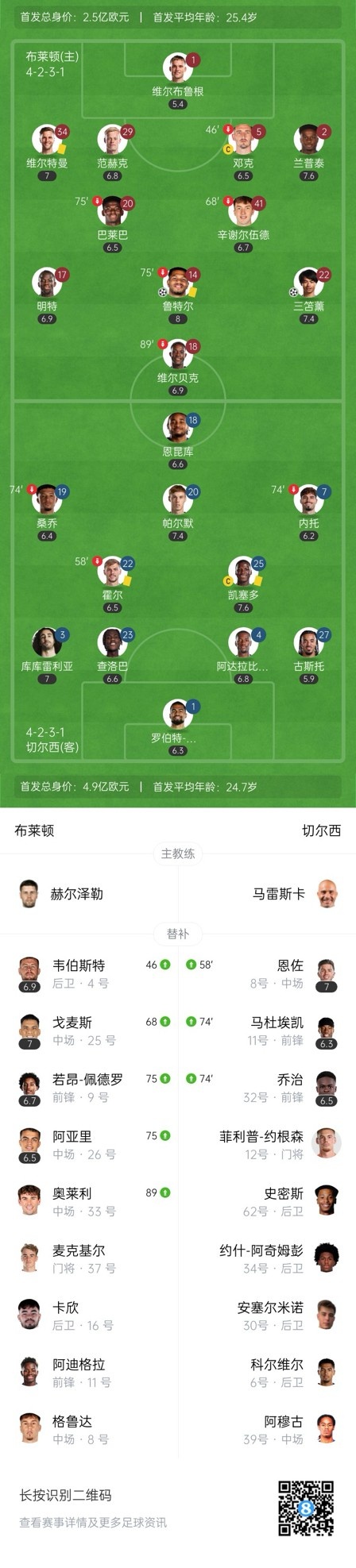  四層大巴人沒了？切爾西足總杯只換3人&1個(gè)小將，替補(bǔ)席全是小孩