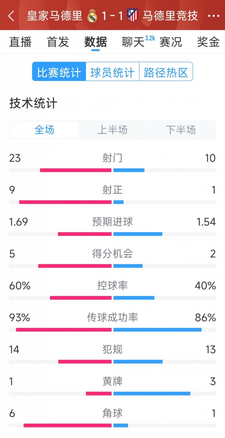  皇馬1-1馬競?cè)珗鰯?shù)據(jù)：射門23-10，射正9-1，得分機會5-2