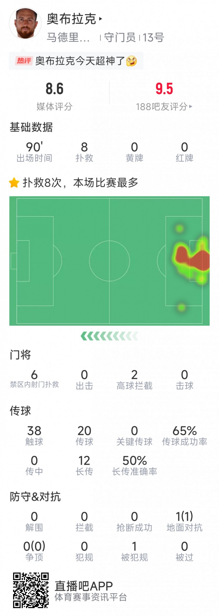  超神發(fā)揮，奧布拉克本場數(shù)據(jù)：8次成功撲救，獲評8.6分