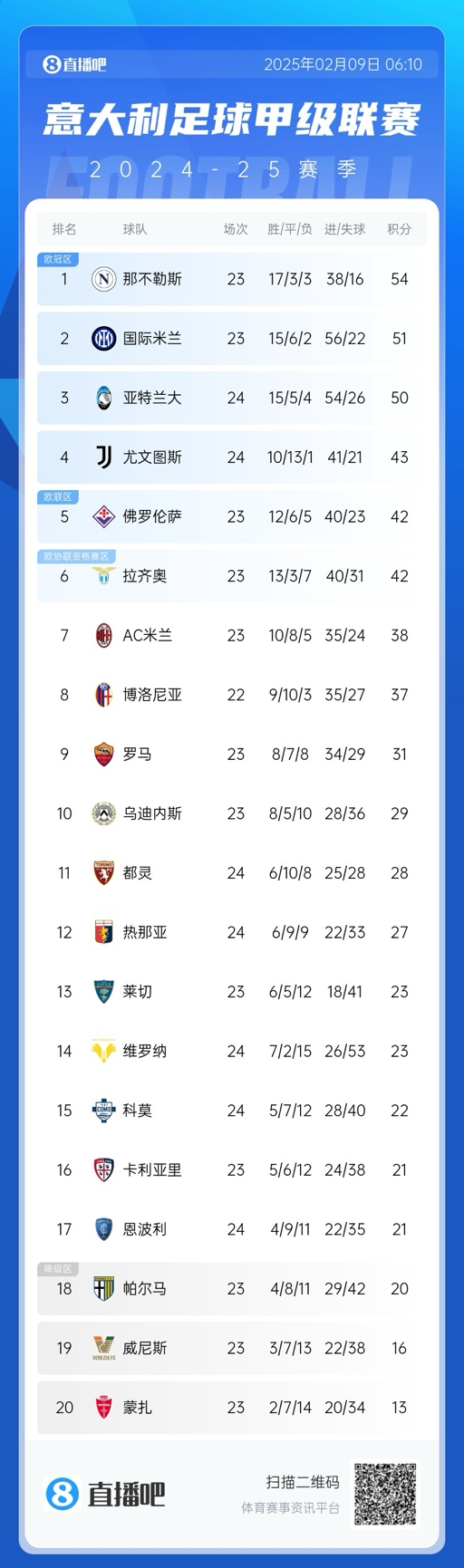  意甲積分榜：那不勒斯領(lǐng)先國(guó)米3分，AC米蘭升第七距歐戰(zhàn)區(qū)4分