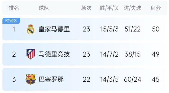  機(jī)會(huì)來了！巴薩少賽1場落后皇馬5分，第35輪還有一場國家德比