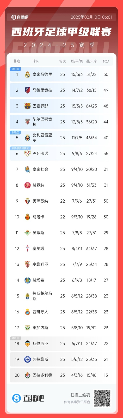  三強爭冠！西甲積分榜：巴薩第三距榜首皇馬2分，馬競第二落后1分
