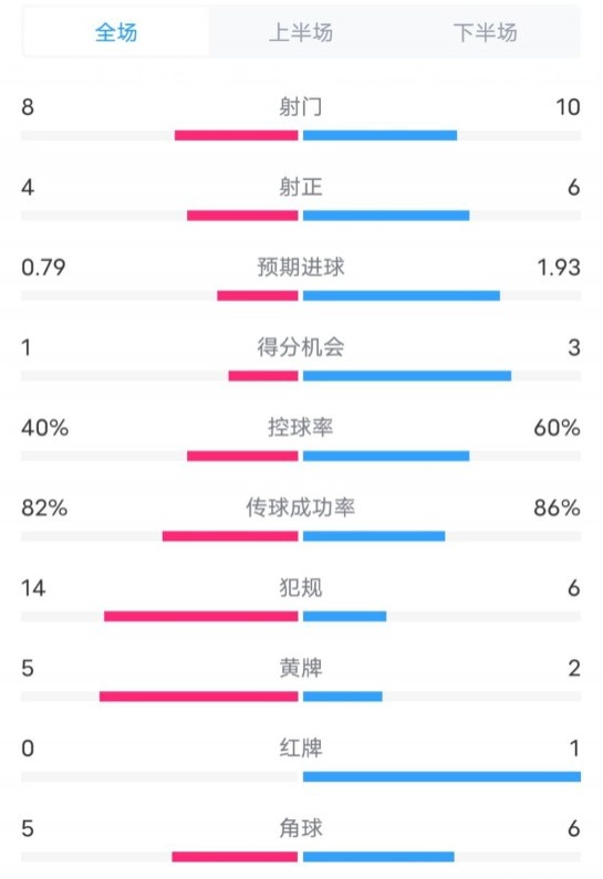  塞維利亞1-4巴薩全場數(shù)據(jù)：射門8-10，射正4-6，控球率40-60%