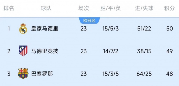  競爭激烈！西甲23輪之后皇薩競只相差2分，2013-2014賽季之后首次
