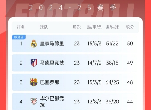  再刺激一次！13/14賽季皇薩競23輪3隊(duì)同分&爭冠到末輪，今年差2分