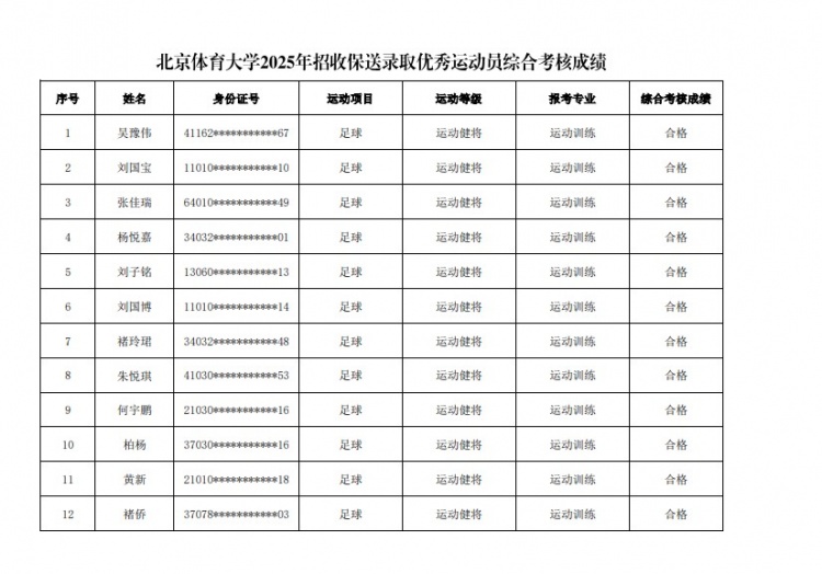  67名球員通過北體大保送錄取初審，王世杰、何宇鵬、王剛在列
