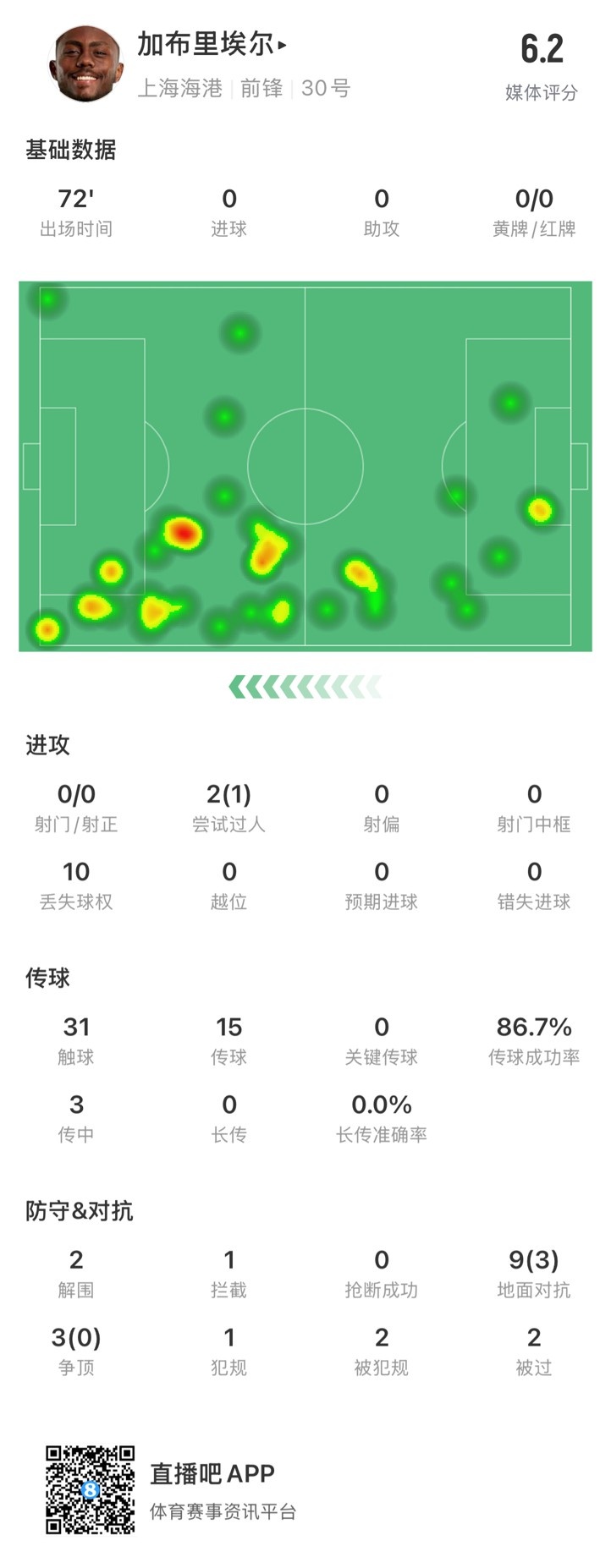  海港外援加布里埃爾對(duì)陣神戶數(shù)據(jù)：72分鐘0射，10次丟失球權(quán)