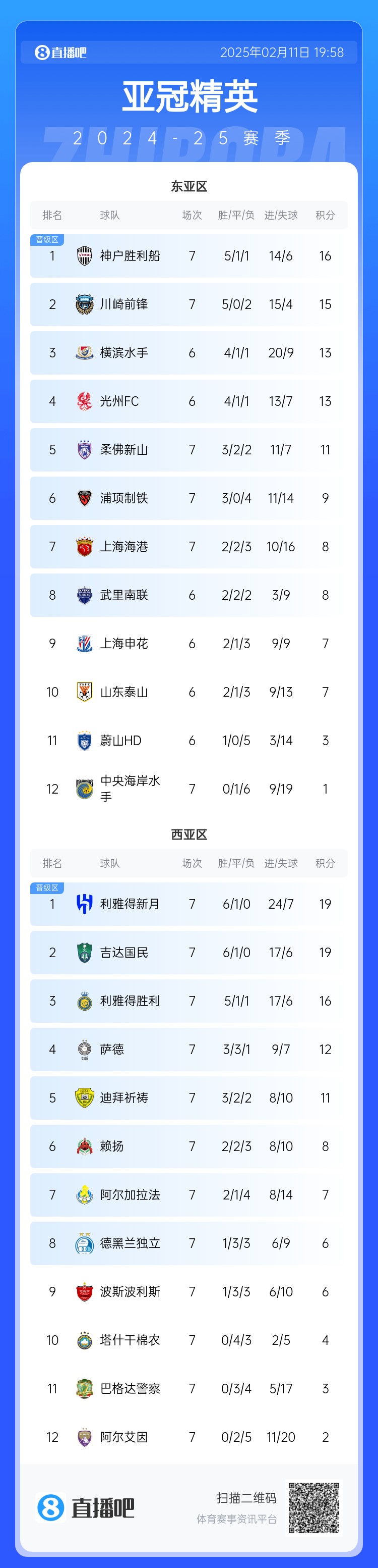  亞冠東亞區(qū)積分榜：海港進球多驚險保住第7，神戶、川崎提前晉級