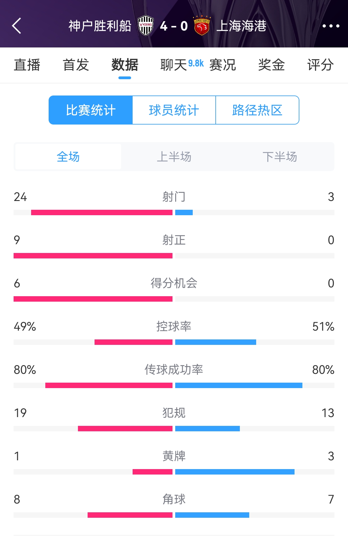  單方面碾壓！海港0-4神戶全場數(shù)據(jù)：射門3-24！射正0-9！