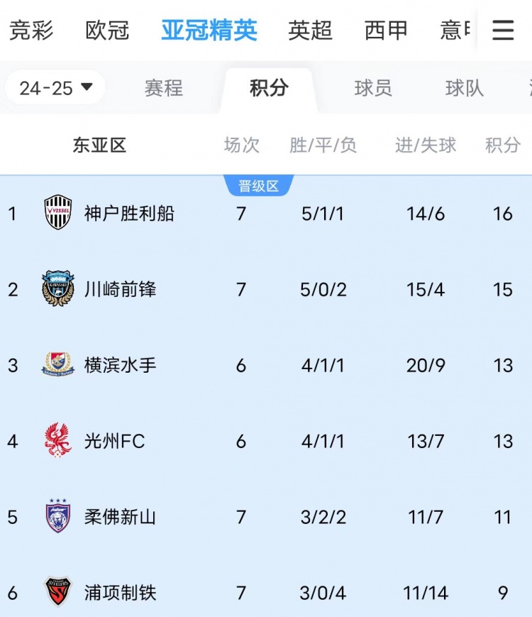  川崎、神戶雙雙大比分獲勝，J聯(lián)賽暫時(shí)包攬亞冠東亞區(qū)前三名