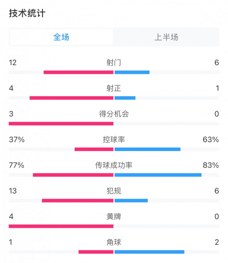  高效！泰山vs光州半場數(shù)據(jù)：泰山4次射正打進3球，控球率37%