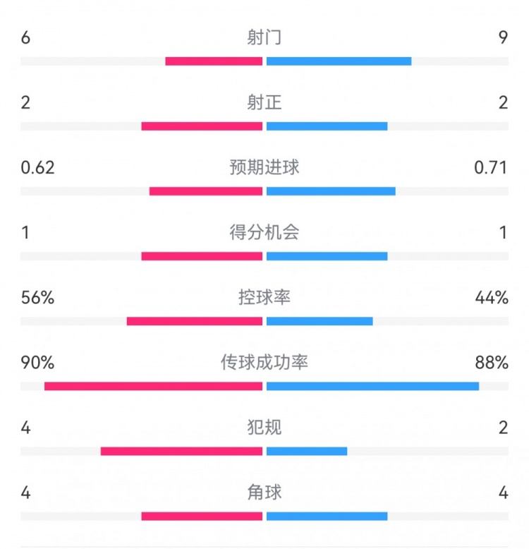  曼城1-0皇馬半場(chǎng)數(shù)據(jù)：射門(mén)6-9，射正2-2，得分機(jī)會(huì)1-1