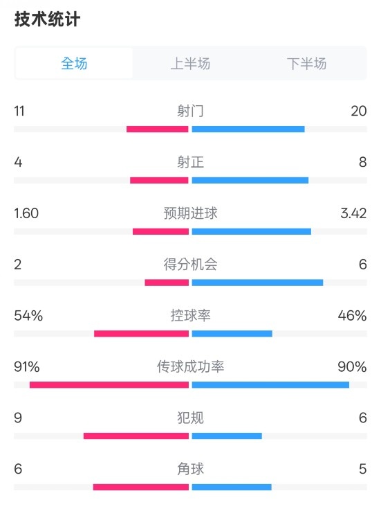  曼城2-3皇馬全場數(shù)據(jù)：射門11-20，射正4-8，控球率54%-46%