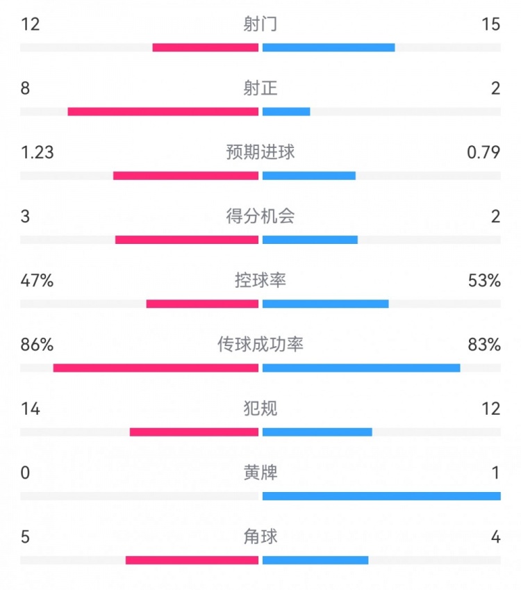  尤文2-1埃因霍溫?cái)?shù)據(jù)：射門12-15，射正8-2，得分機(jī)會3-2