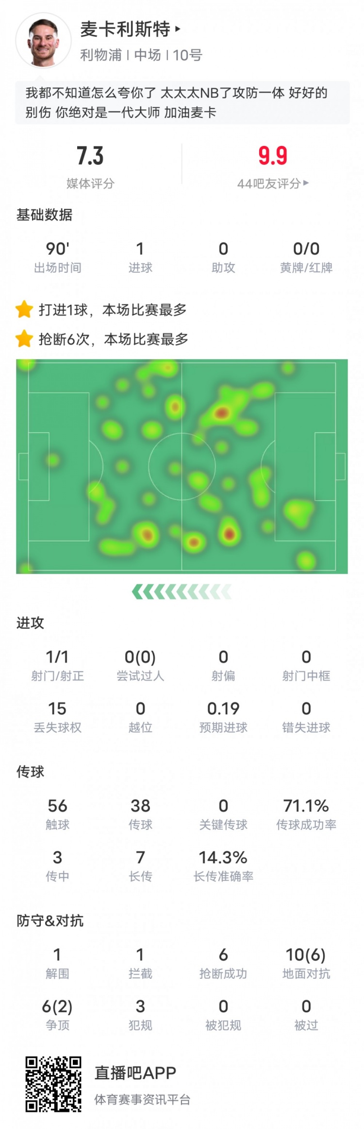  麥卡利斯特本場數(shù)據(jù)：6搶斷全場最多&1進(jìn)球1解圍1攔截，評分7.3