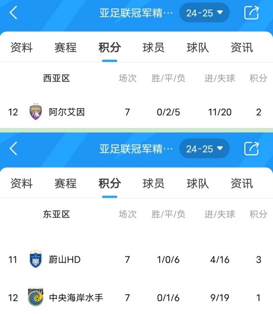  亞冠衛(wèi)冕冠軍阿爾艾因7場不勝，排名西亞區(qū)墊底提前出局