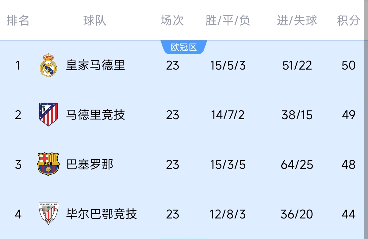  意不意外？五大聯(lián)賽領(lǐng)跑優(yōu)勢：西甲意甲僅1分，英超7德甲8法甲10