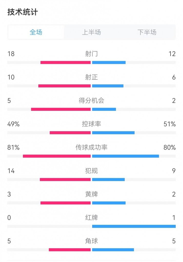  國民vs勝利全場數(shù)據：射門18-12、射正10-6、得分機會5-2
