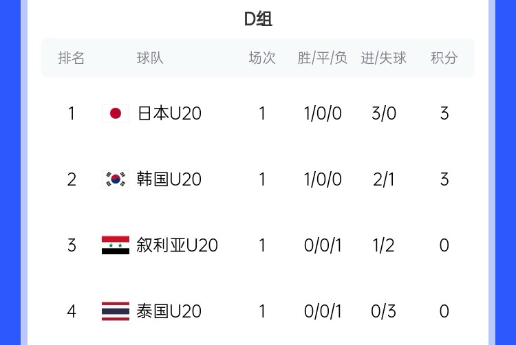  U20亞洲杯D組積分榜：日韓開門紅分列前二，泰國下輪輸韓國將出局