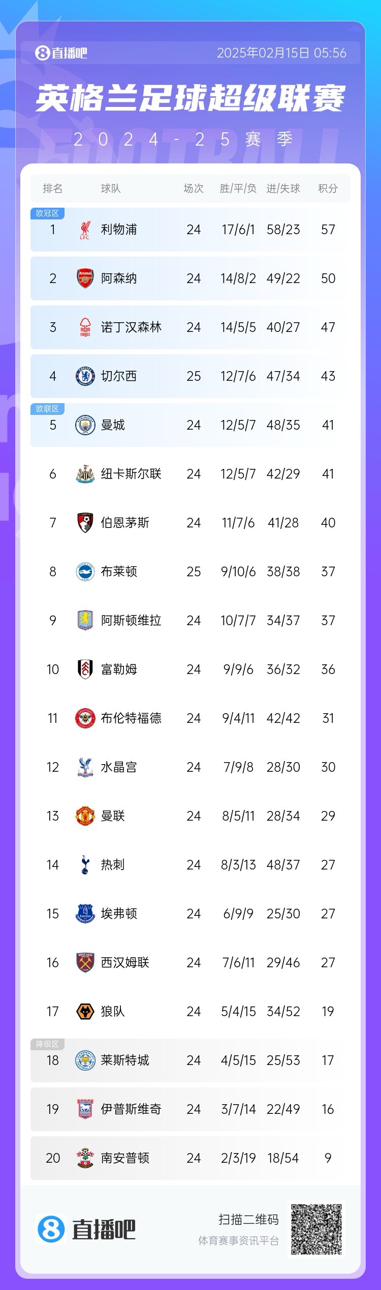  三球完?。∮⒊e分榜：切爾西先賽仍第4，領先曼城紐卡2分