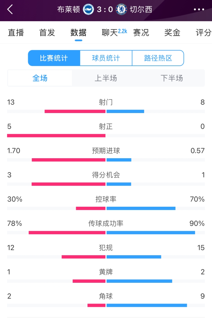  臉都不要了 切爾西全場0射正！布萊頓5射正 射門數(shù)13-8領先藍軍