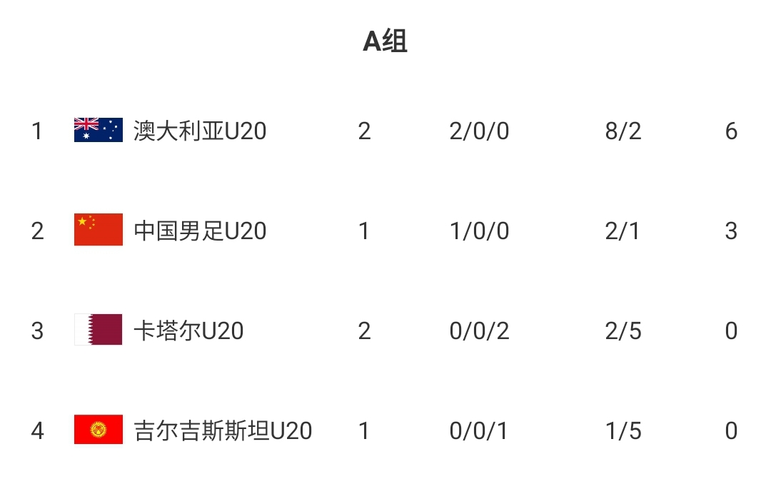  U20國青贏球即提前出線！積分榜：澳大利亞6分第一，卡塔爾0分第3