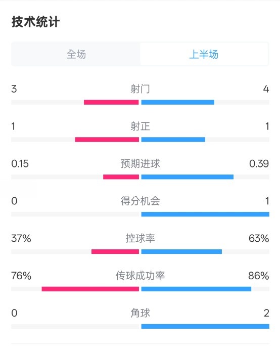  藍(lán)狐半場暫0-0阿森納數(shù)據(jù)：射門3-4，射正1-1，控球率37%-63%