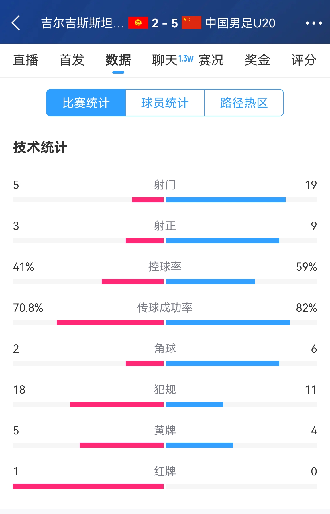  碾壓！國青5比2吉爾吉斯斯坦數(shù)據(jù)：控球率59%-41%，射門19-5