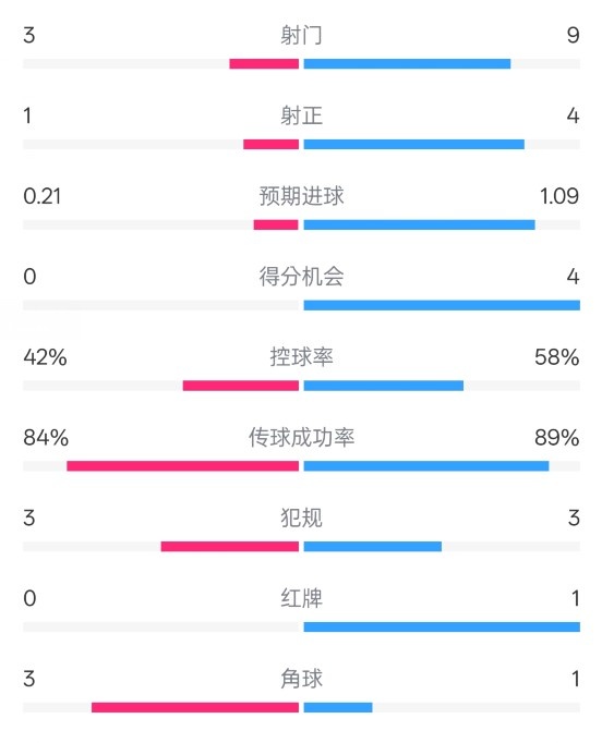  奧薩蘇納半場(chǎng)0-1皇馬數(shù)據(jù)：射門3-9，犯規(guī)3-3，紅牌0-1