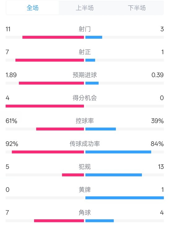  壓制！曼城4-0紐卡全場數(shù)據(jù)：射門11-3，射正7-1，控球率61%-39%