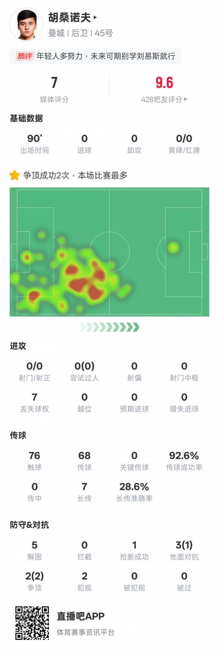  胡桑諾夫本場數(shù)據(jù)：2次爭頂均成功全場最多&5解圍，評分7.0